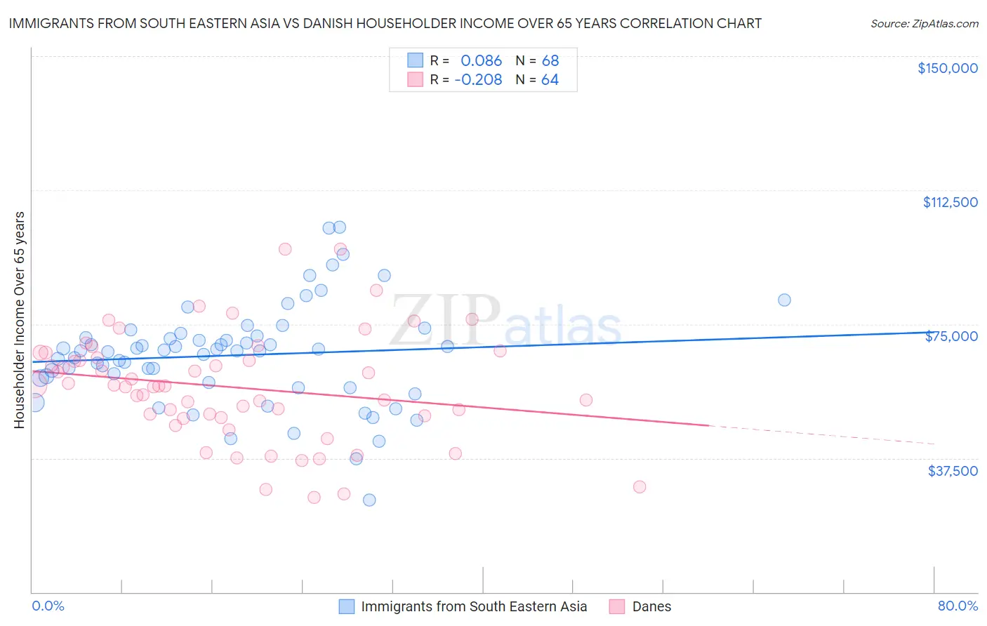 Immigrants from South Eastern Asia vs Danish Householder Income Over 65 years