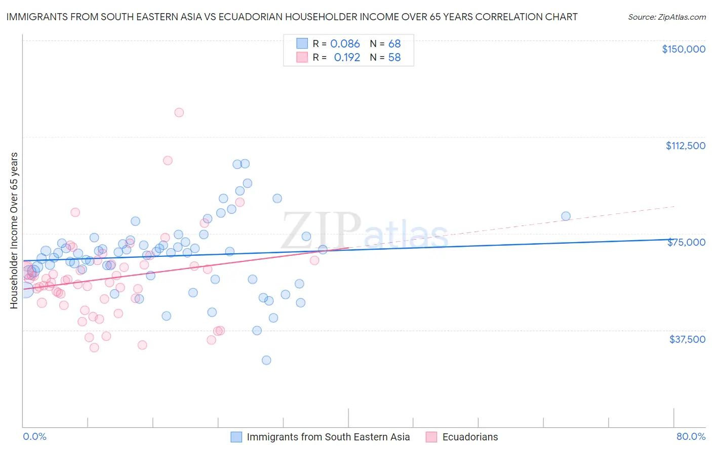 Immigrants from South Eastern Asia vs Ecuadorian Householder Income Over 65 years