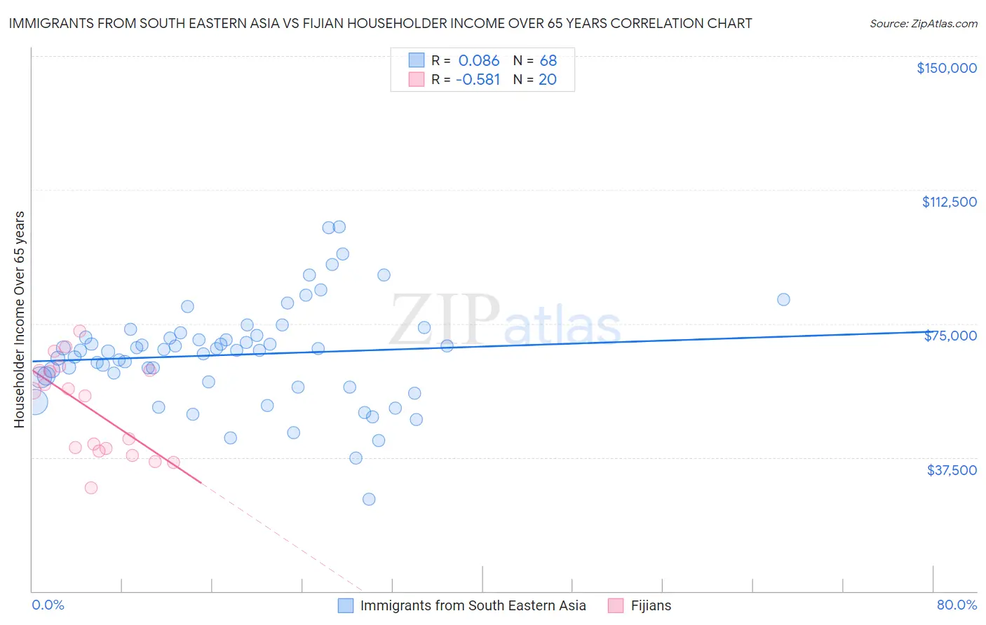 Immigrants from South Eastern Asia vs Fijian Householder Income Over 65 years