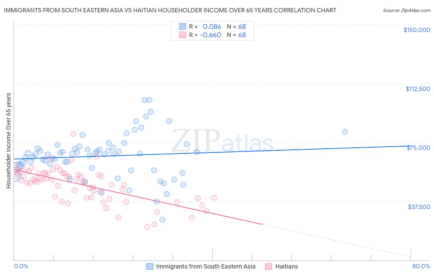 Immigrants from South Eastern Asia vs Haitian Householder Income Over 65 years