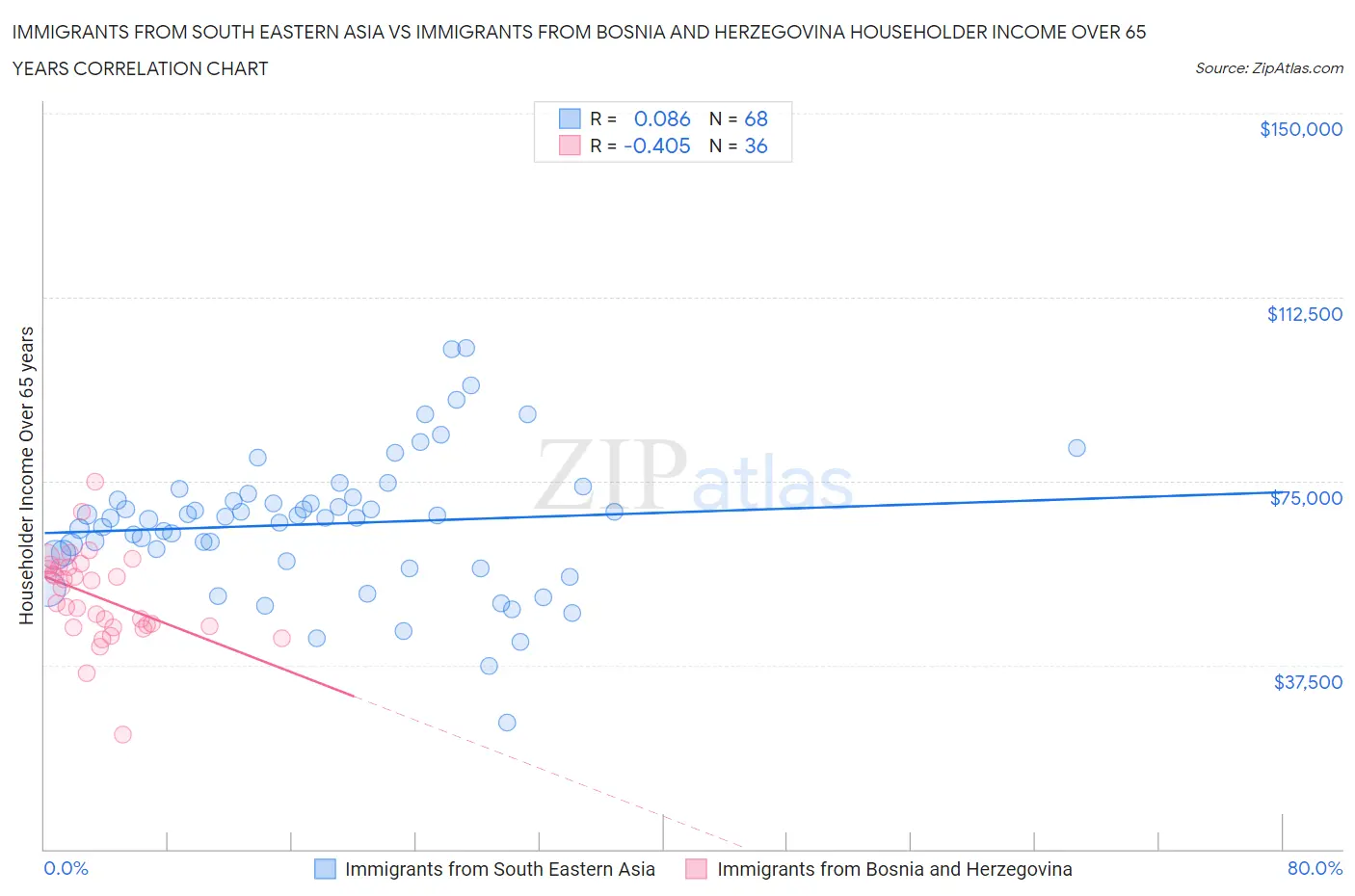 Immigrants from South Eastern Asia vs Immigrants from Bosnia and Herzegovina Householder Income Over 65 years