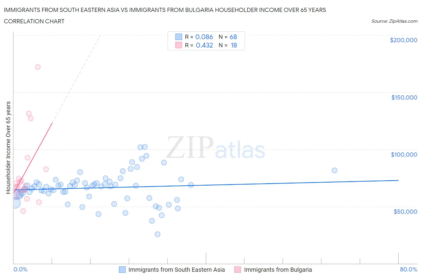 Immigrants from South Eastern Asia vs Immigrants from Bulgaria Householder Income Over 65 years