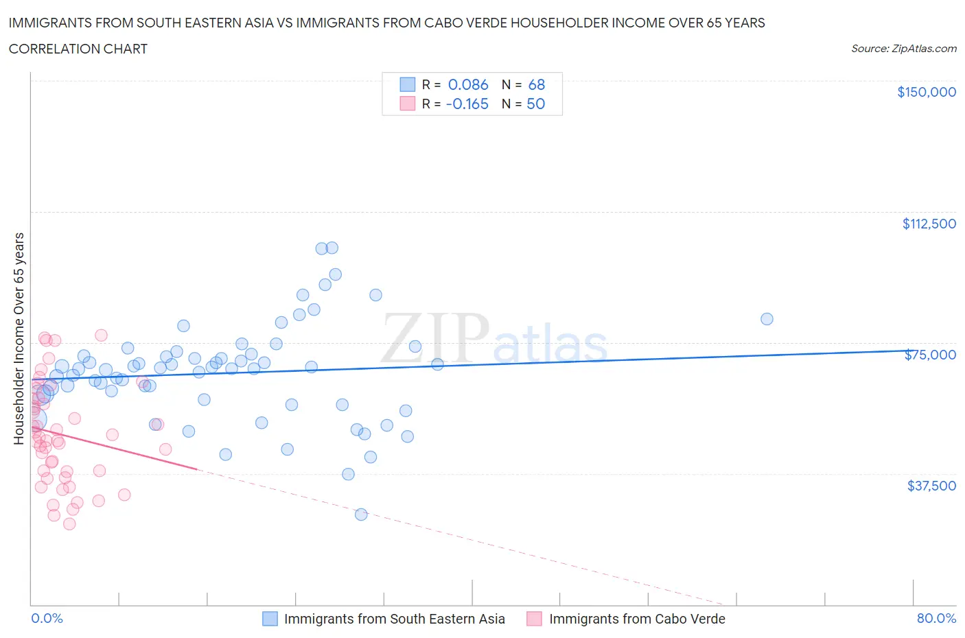 Immigrants from South Eastern Asia vs Immigrants from Cabo Verde Householder Income Over 65 years