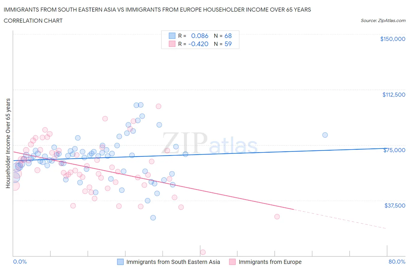 Immigrants from South Eastern Asia vs Immigrants from Europe Householder Income Over 65 years