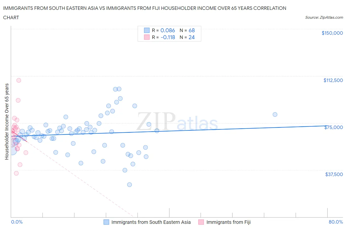 Immigrants from South Eastern Asia vs Immigrants from Fiji Householder Income Over 65 years