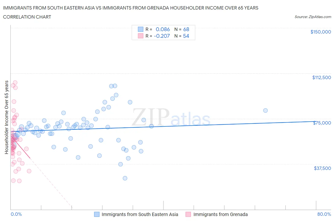 Immigrants from South Eastern Asia vs Immigrants from Grenada Householder Income Over 65 years