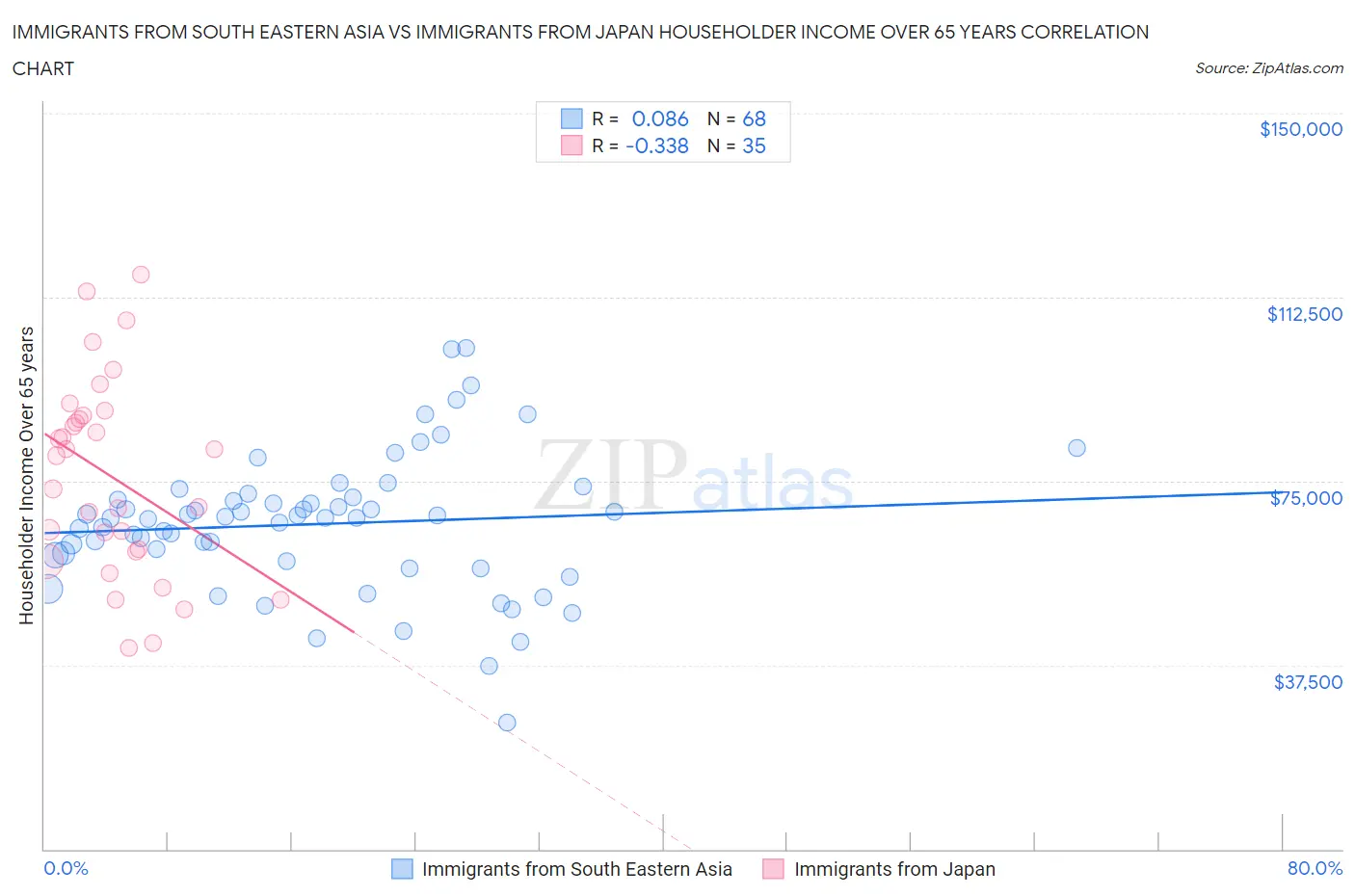 Immigrants from South Eastern Asia vs Immigrants from Japan Householder Income Over 65 years