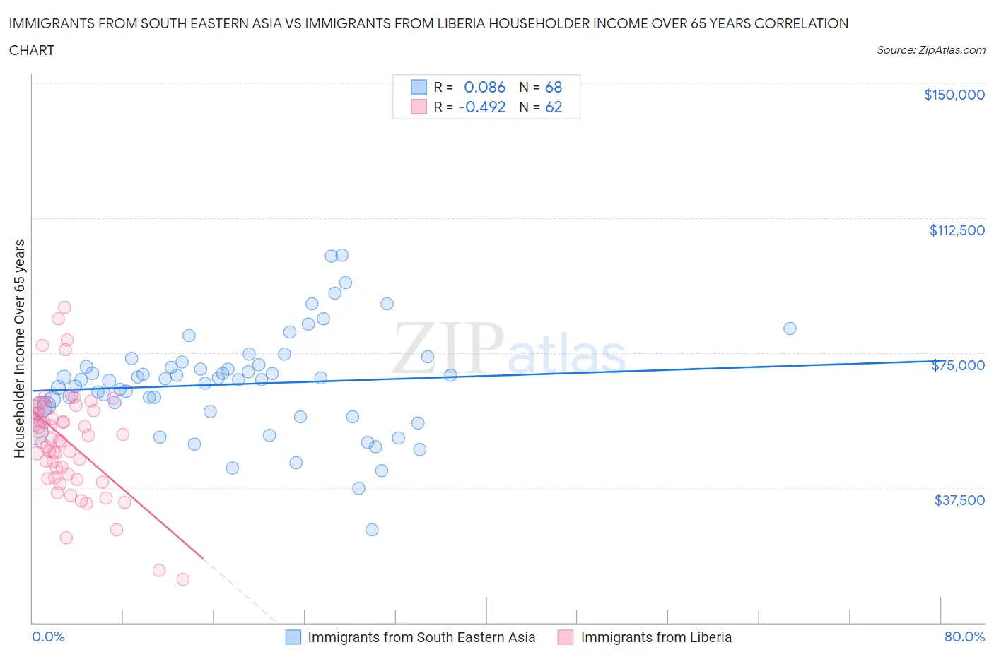 Immigrants from South Eastern Asia vs Immigrants from Liberia Householder Income Over 65 years