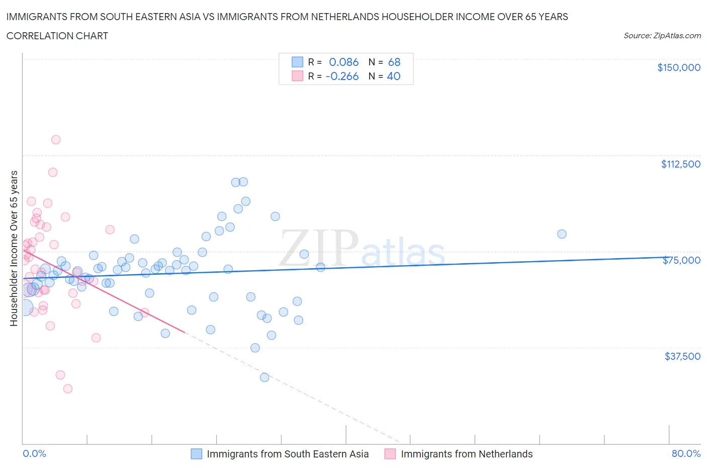 Immigrants from South Eastern Asia vs Immigrants from Netherlands Householder Income Over 65 years