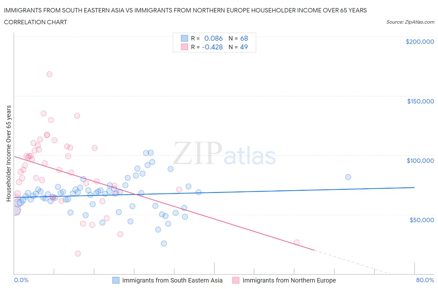 Immigrants from South Eastern Asia vs Immigrants from Northern Europe Householder Income Over 65 years