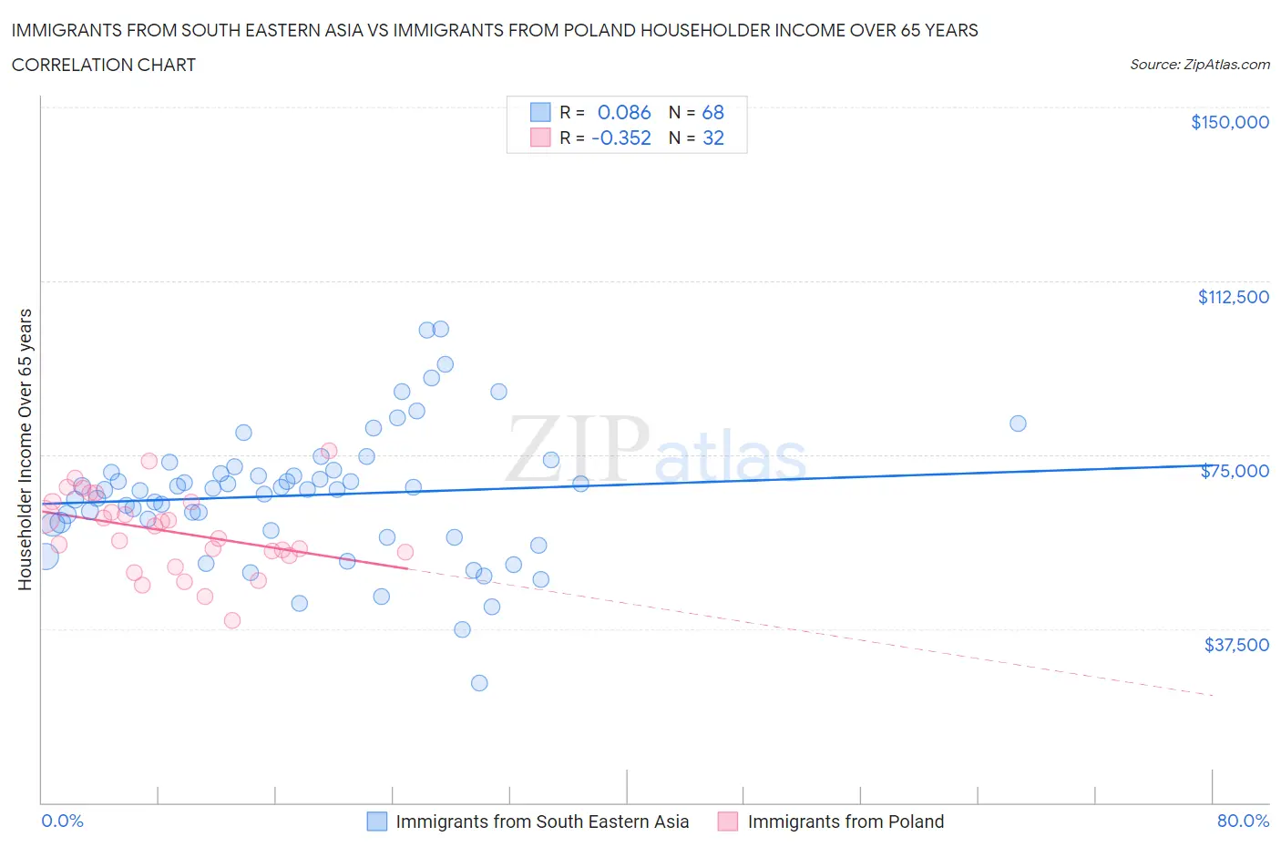 Immigrants from South Eastern Asia vs Immigrants from Poland Householder Income Over 65 years
