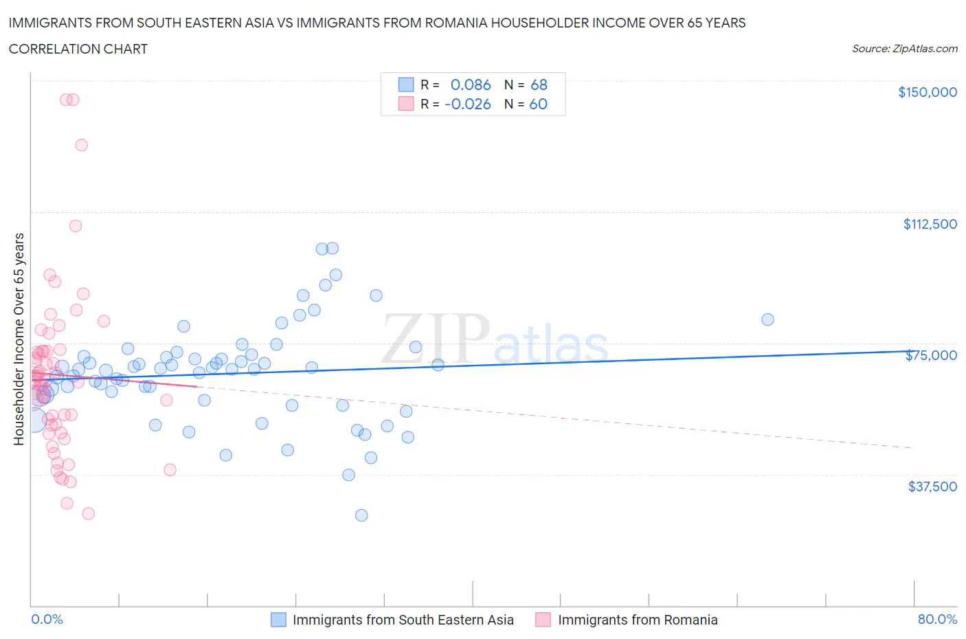 Immigrants from South Eastern Asia vs Immigrants from Romania Householder Income Over 65 years