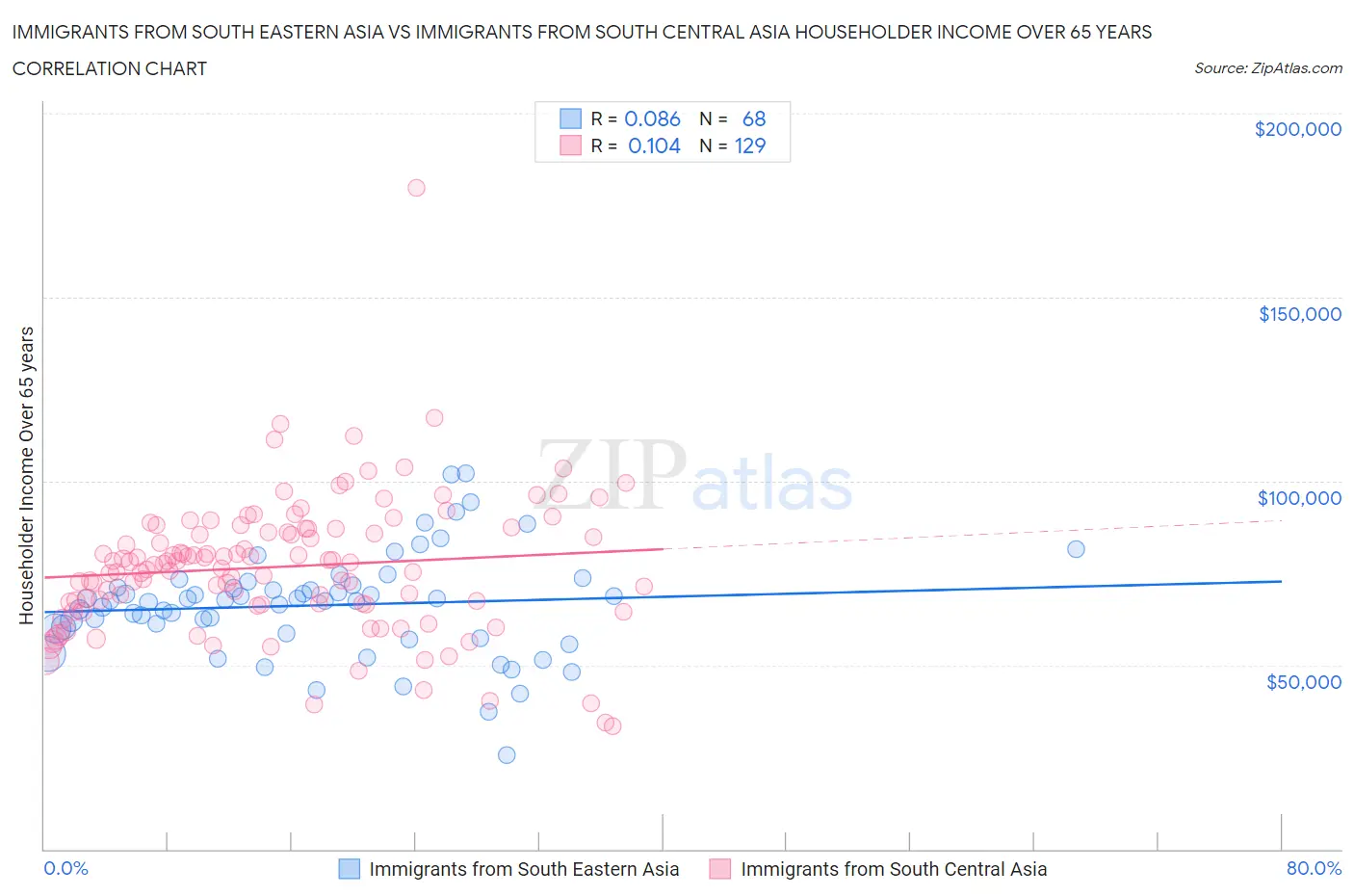 Immigrants from South Eastern Asia vs Immigrants from South Central Asia Householder Income Over 65 years