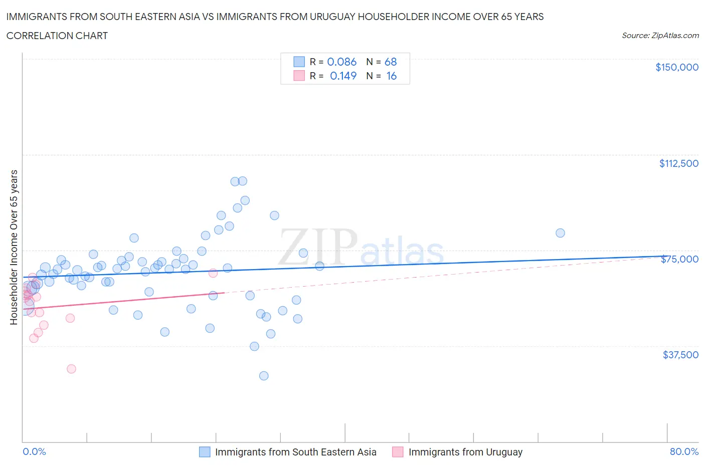 Immigrants from South Eastern Asia vs Immigrants from Uruguay Householder Income Over 65 years