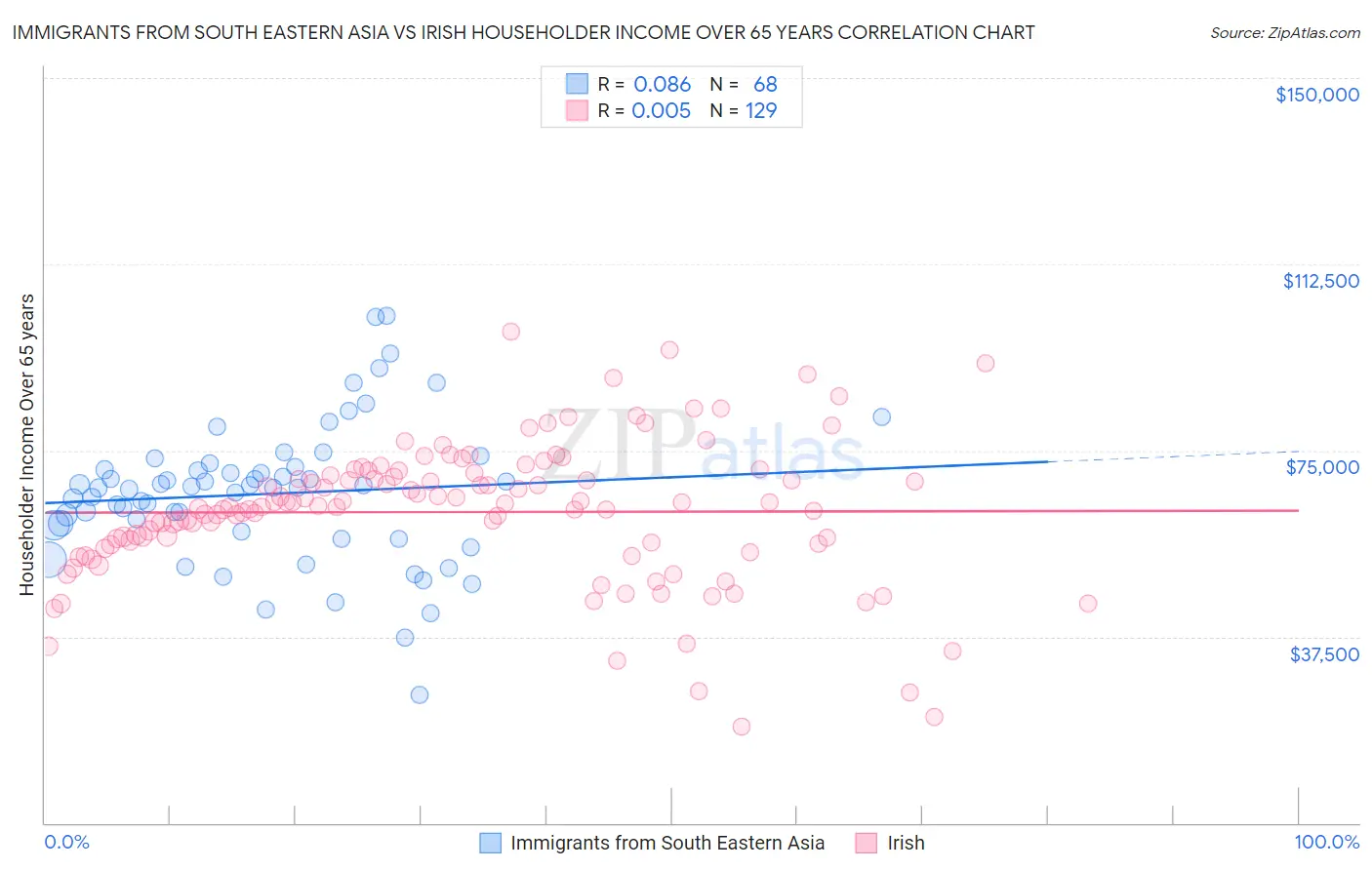 Immigrants from South Eastern Asia vs Irish Householder Income Over 65 years