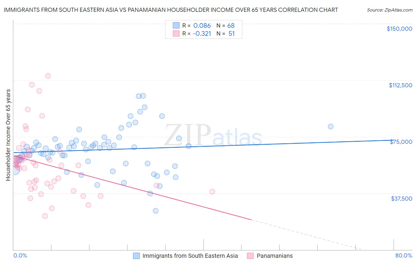 Immigrants from South Eastern Asia vs Panamanian Householder Income Over 65 years