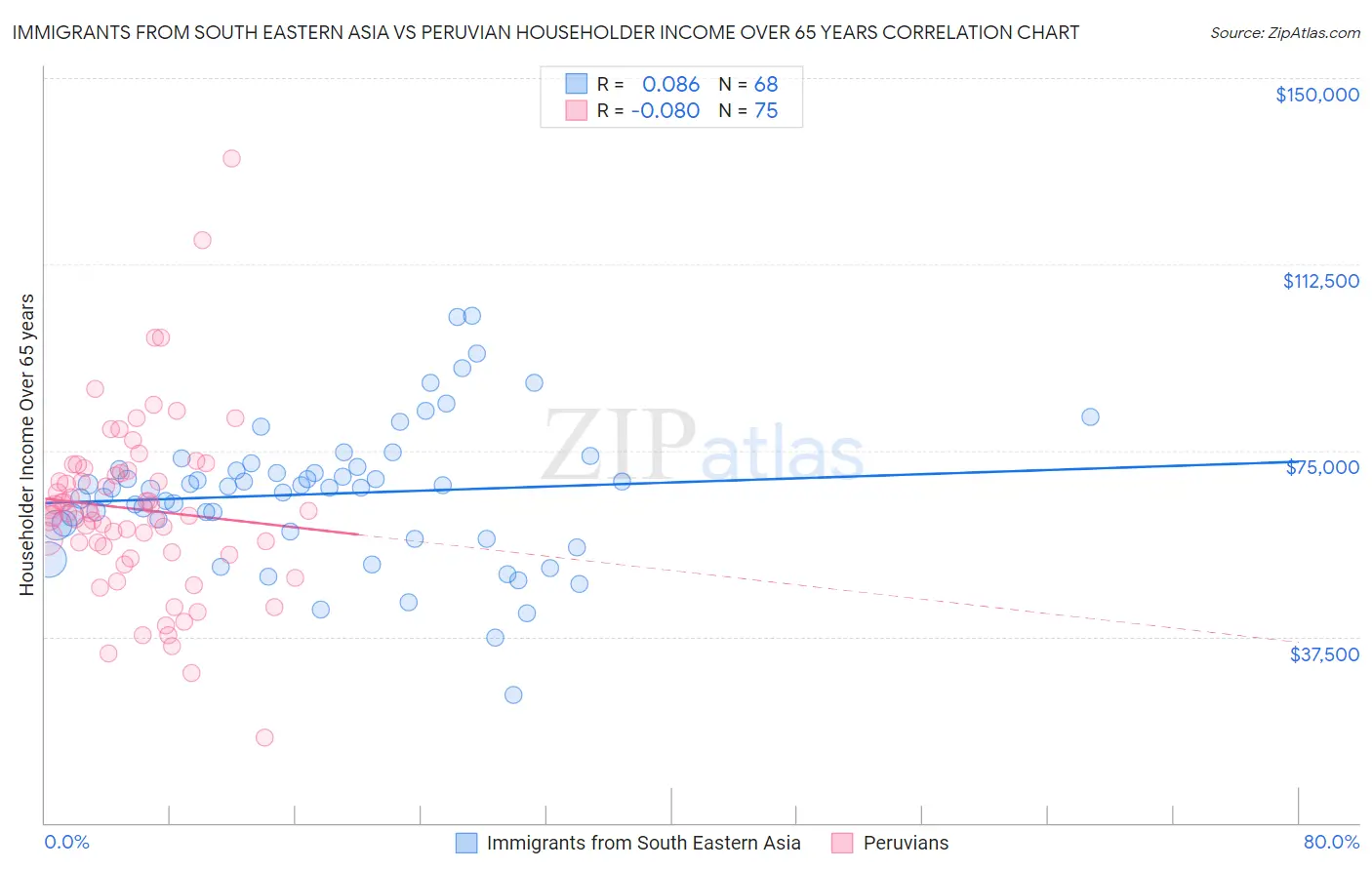 Immigrants from South Eastern Asia vs Peruvian Householder Income Over 65 years