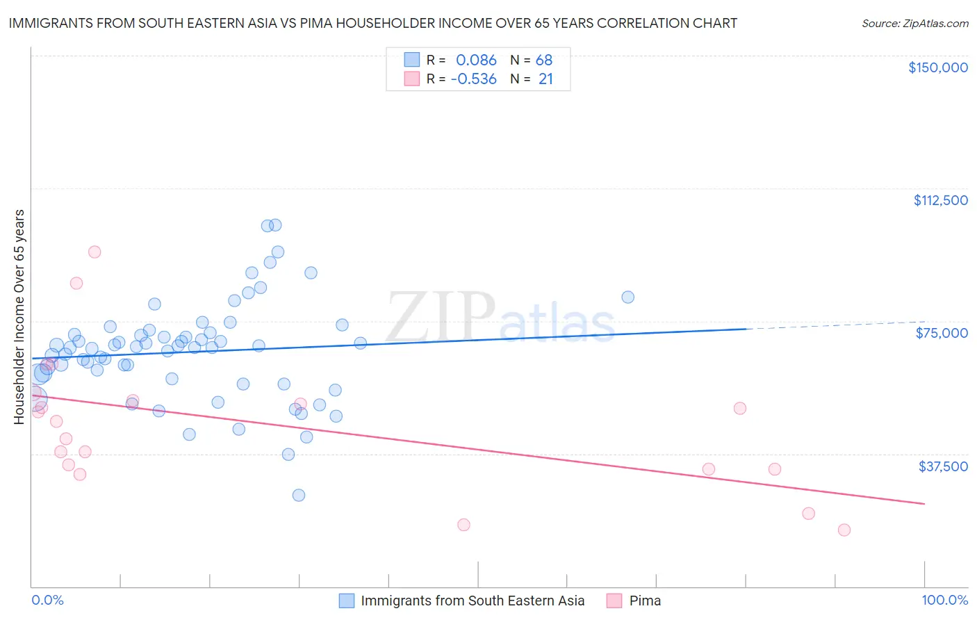 Immigrants from South Eastern Asia vs Pima Householder Income Over 65 years