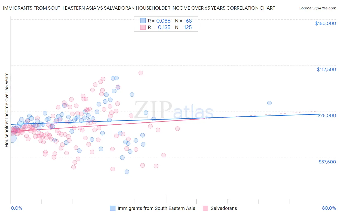 Immigrants from South Eastern Asia vs Salvadoran Householder Income Over 65 years