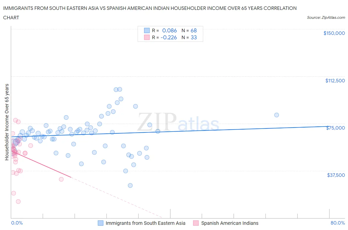 Immigrants from South Eastern Asia vs Spanish American Indian Householder Income Over 65 years