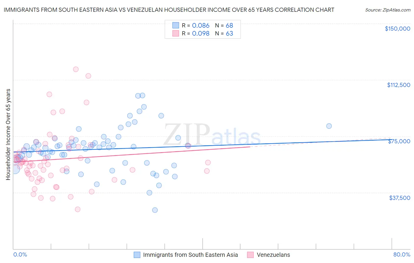 Immigrants from South Eastern Asia vs Venezuelan Householder Income Over 65 years