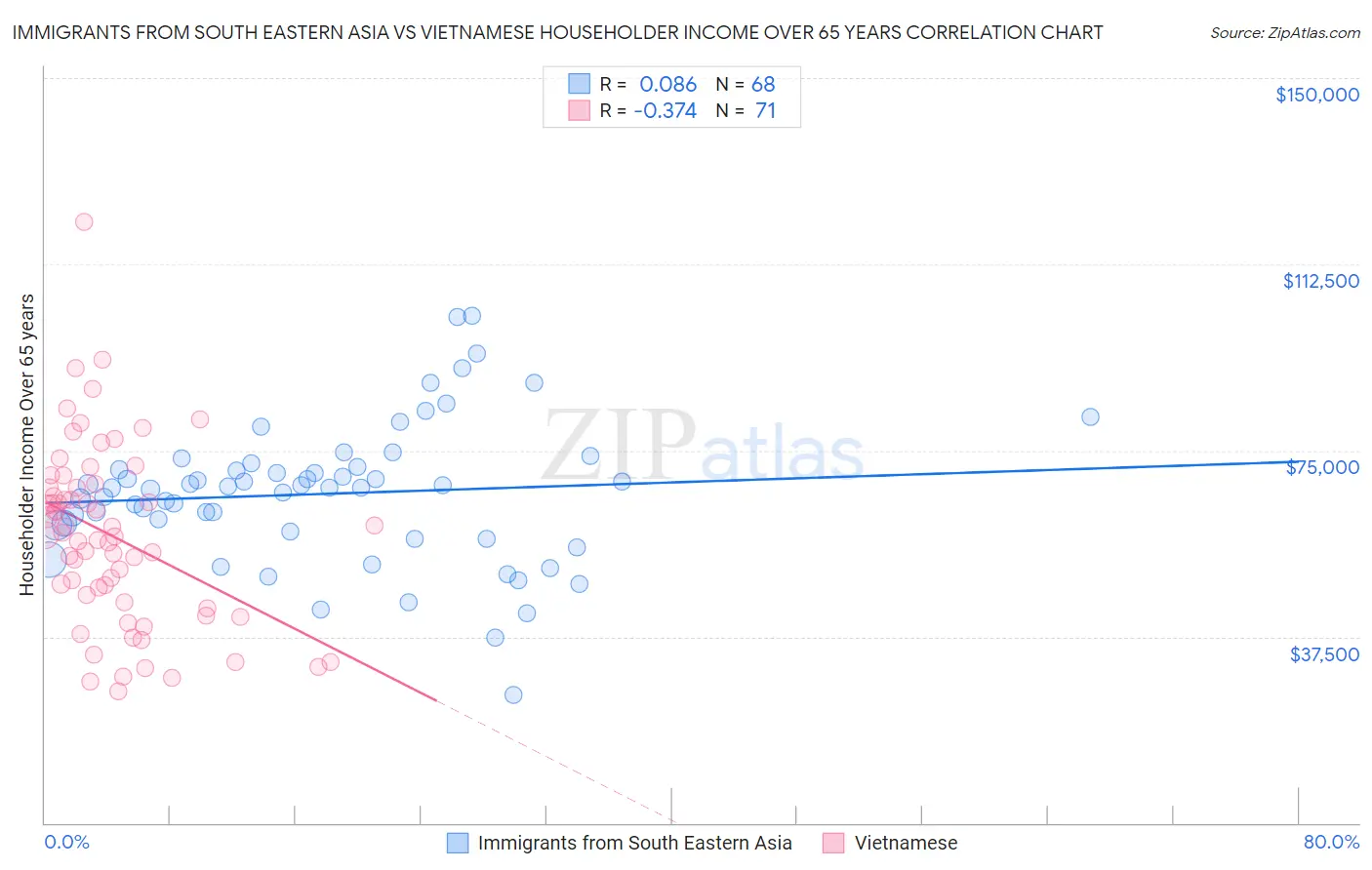 Immigrants from South Eastern Asia vs Vietnamese Householder Income Over 65 years