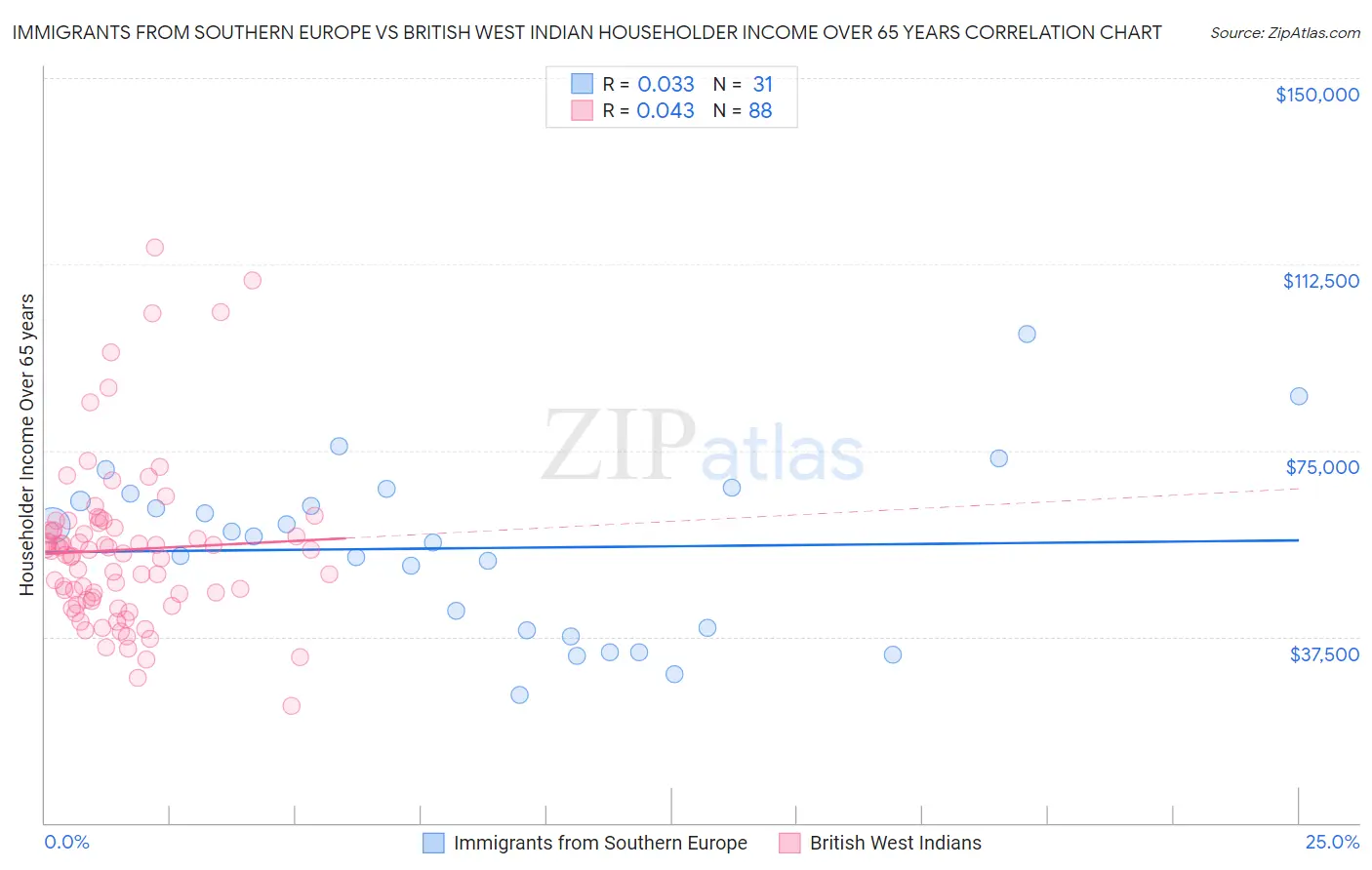 Immigrants from Southern Europe vs British West Indian Householder Income Over 65 years