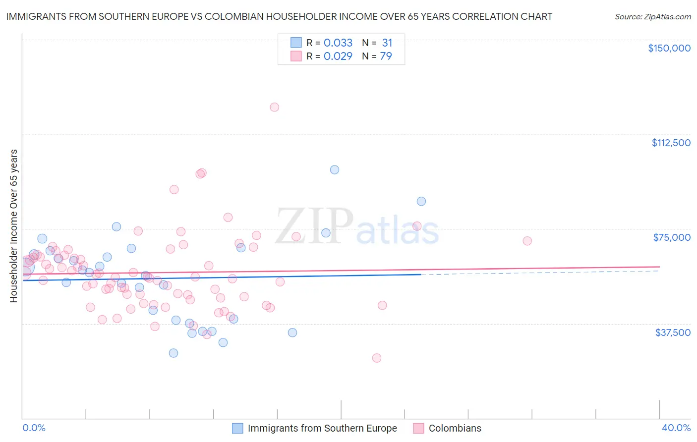 Immigrants from Southern Europe vs Colombian Householder Income Over 65 years