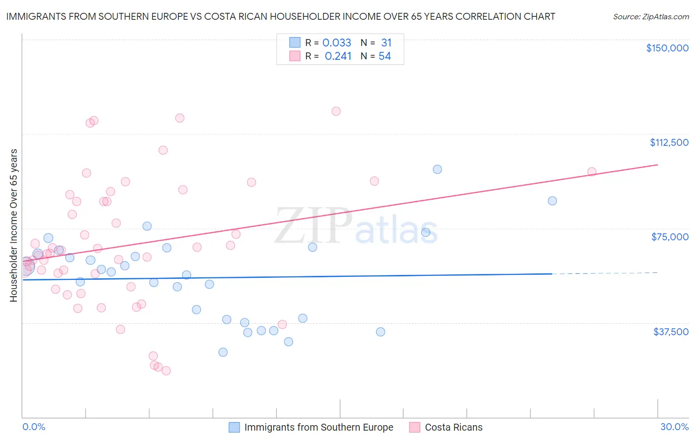 Immigrants from Southern Europe vs Costa Rican Householder Income Over 65 years