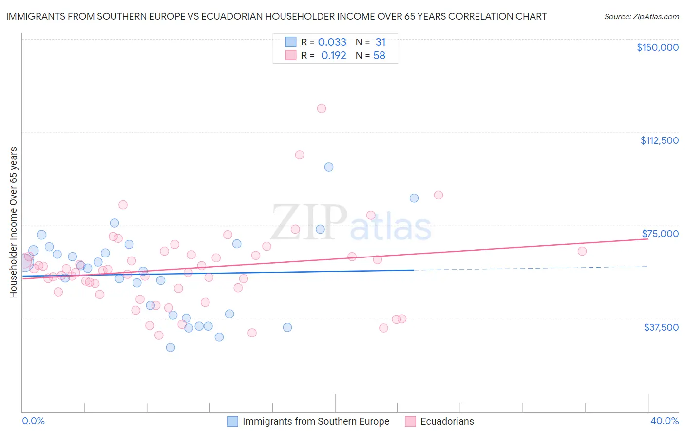 Immigrants from Southern Europe vs Ecuadorian Householder Income Over 65 years