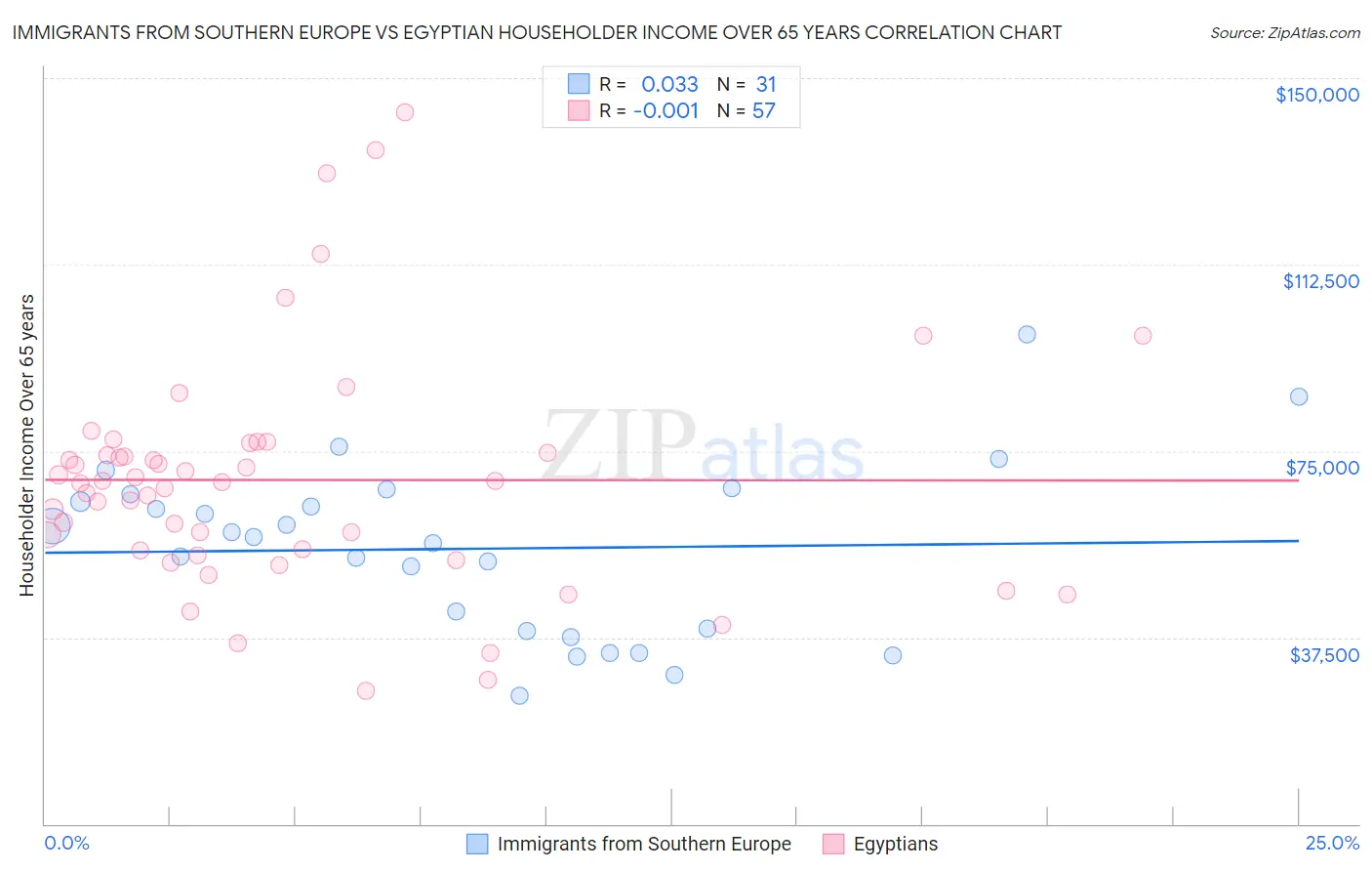 Immigrants from Southern Europe vs Egyptian Householder Income Over 65 years