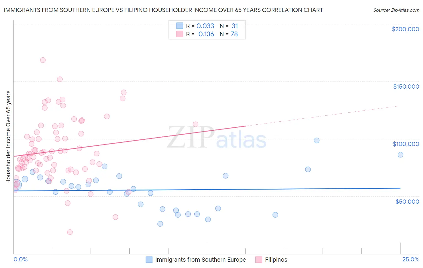 Immigrants from Southern Europe vs Filipino Householder Income Over 65 years