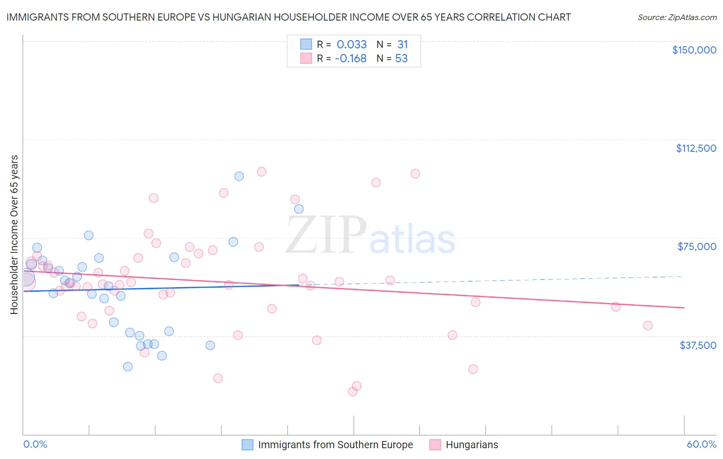 Immigrants from Southern Europe vs Hungarian Householder Income Over 65 years