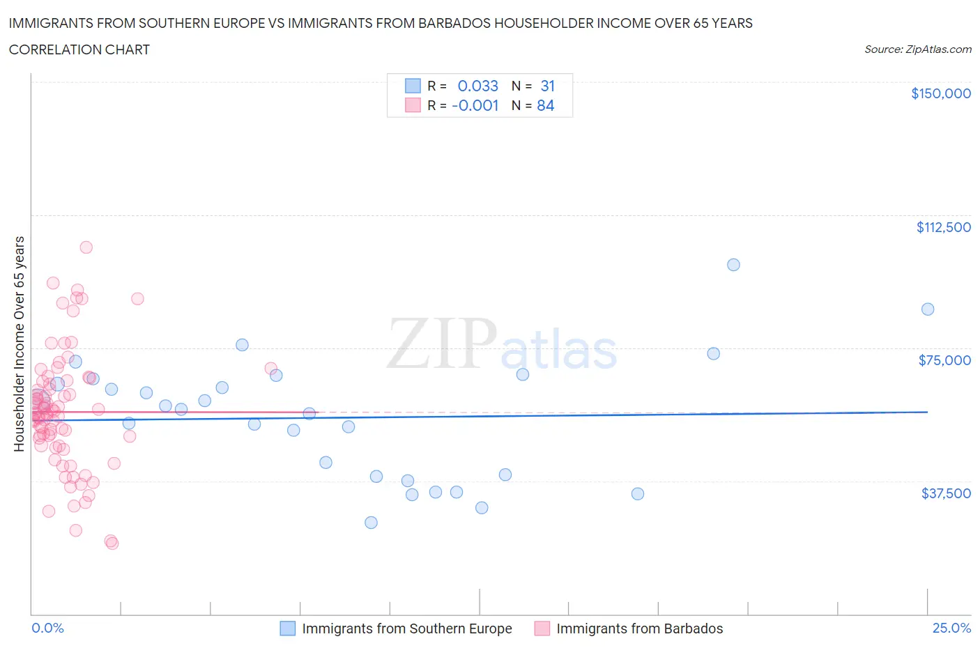 Immigrants from Southern Europe vs Immigrants from Barbados Householder Income Over 65 years