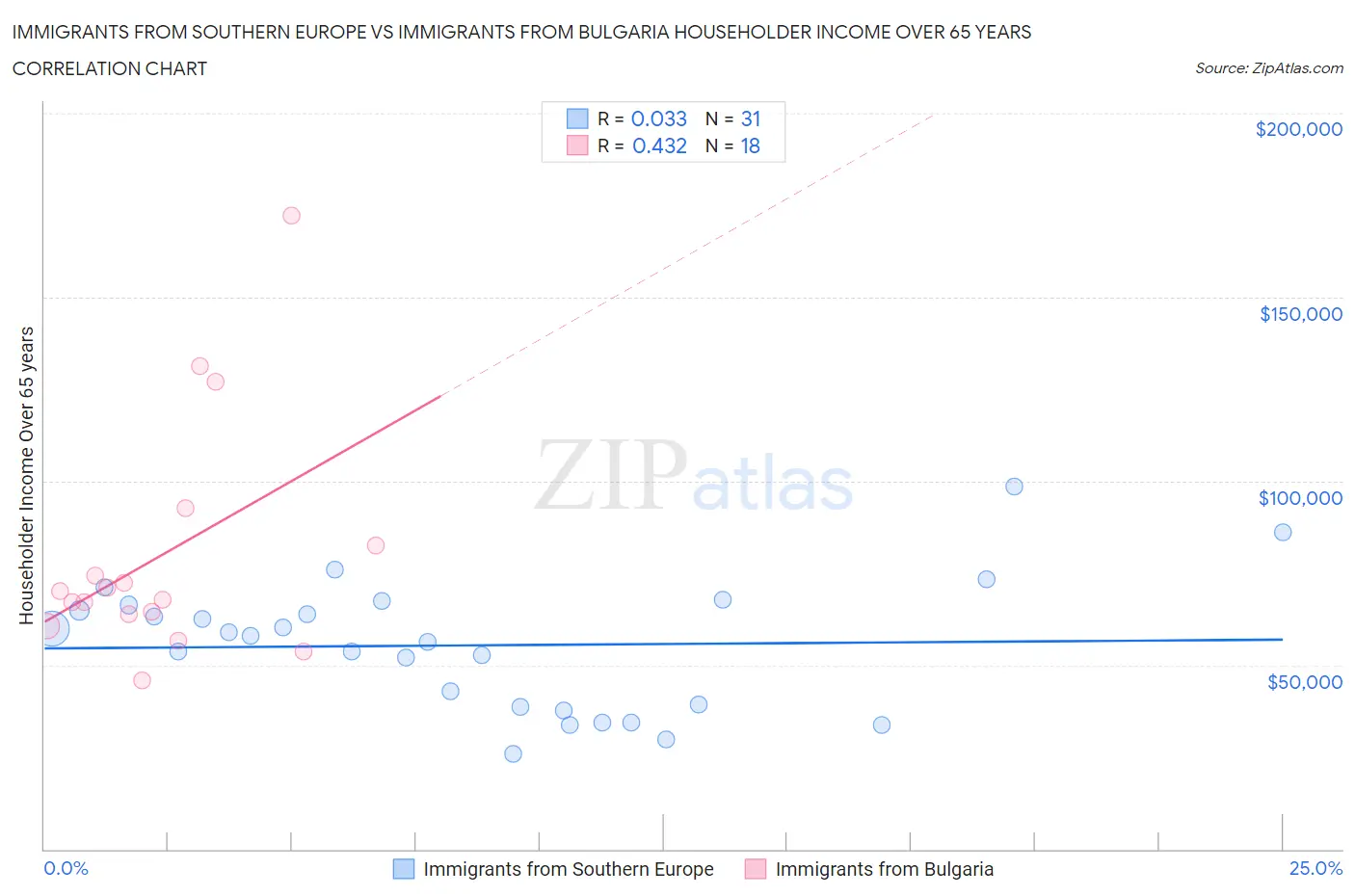 Immigrants from Southern Europe vs Immigrants from Bulgaria Householder Income Over 65 years