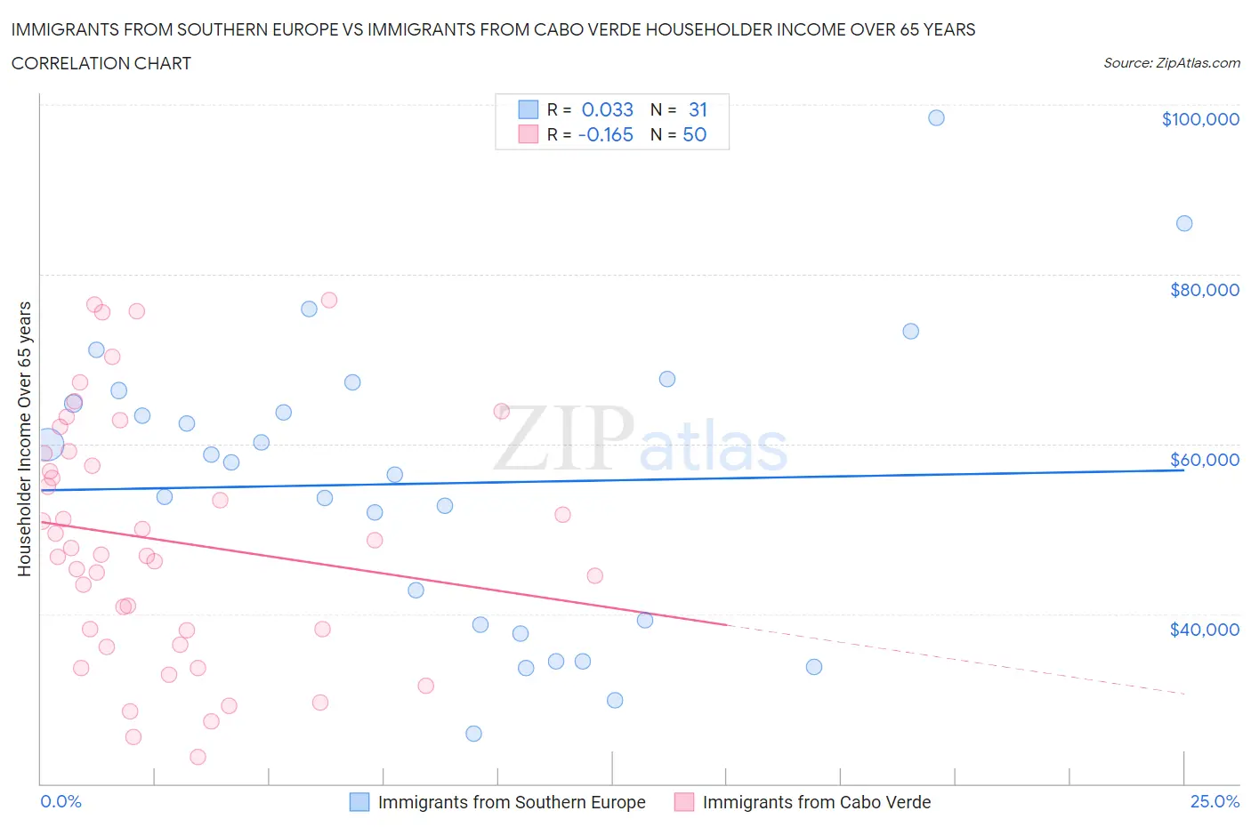 Immigrants from Southern Europe vs Immigrants from Cabo Verde Householder Income Over 65 years