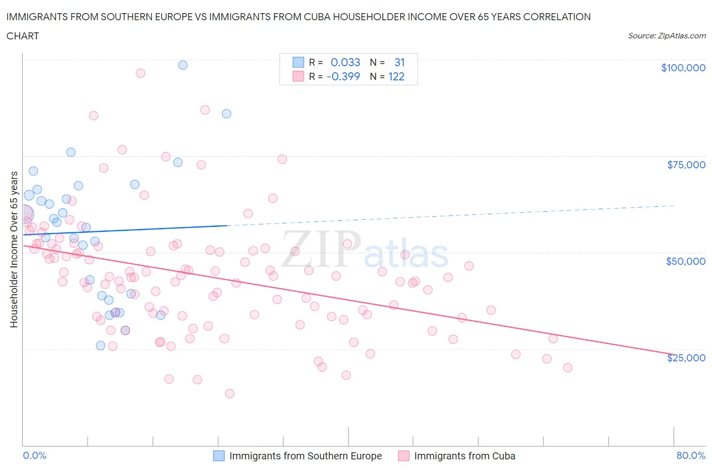 Immigrants from Southern Europe vs Immigrants from Cuba Householder Income Over 65 years