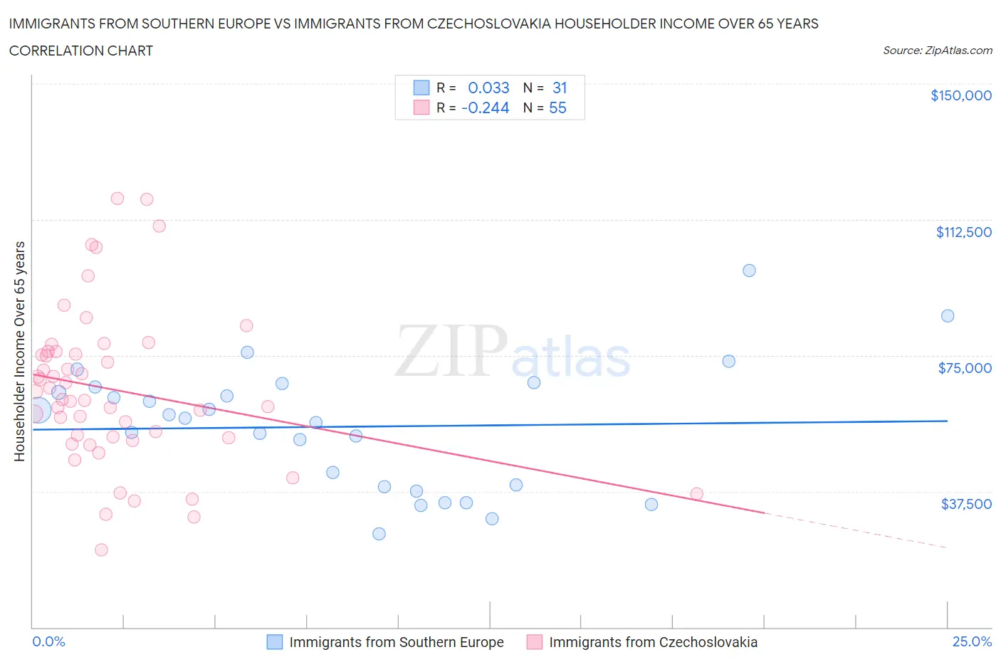 Immigrants from Southern Europe vs Immigrants from Czechoslovakia Householder Income Over 65 years