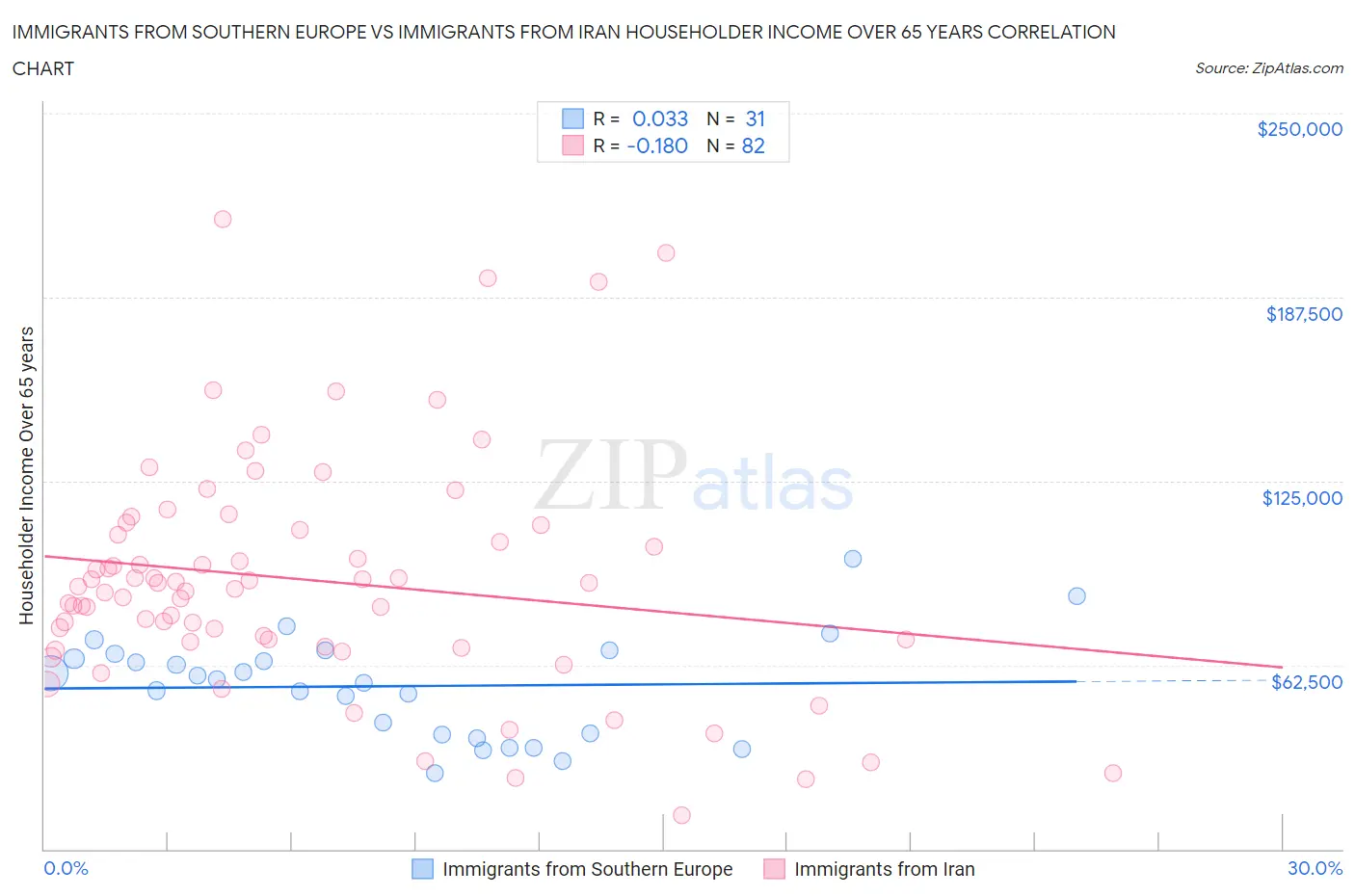 Immigrants from Southern Europe vs Immigrants from Iran Householder Income Over 65 years