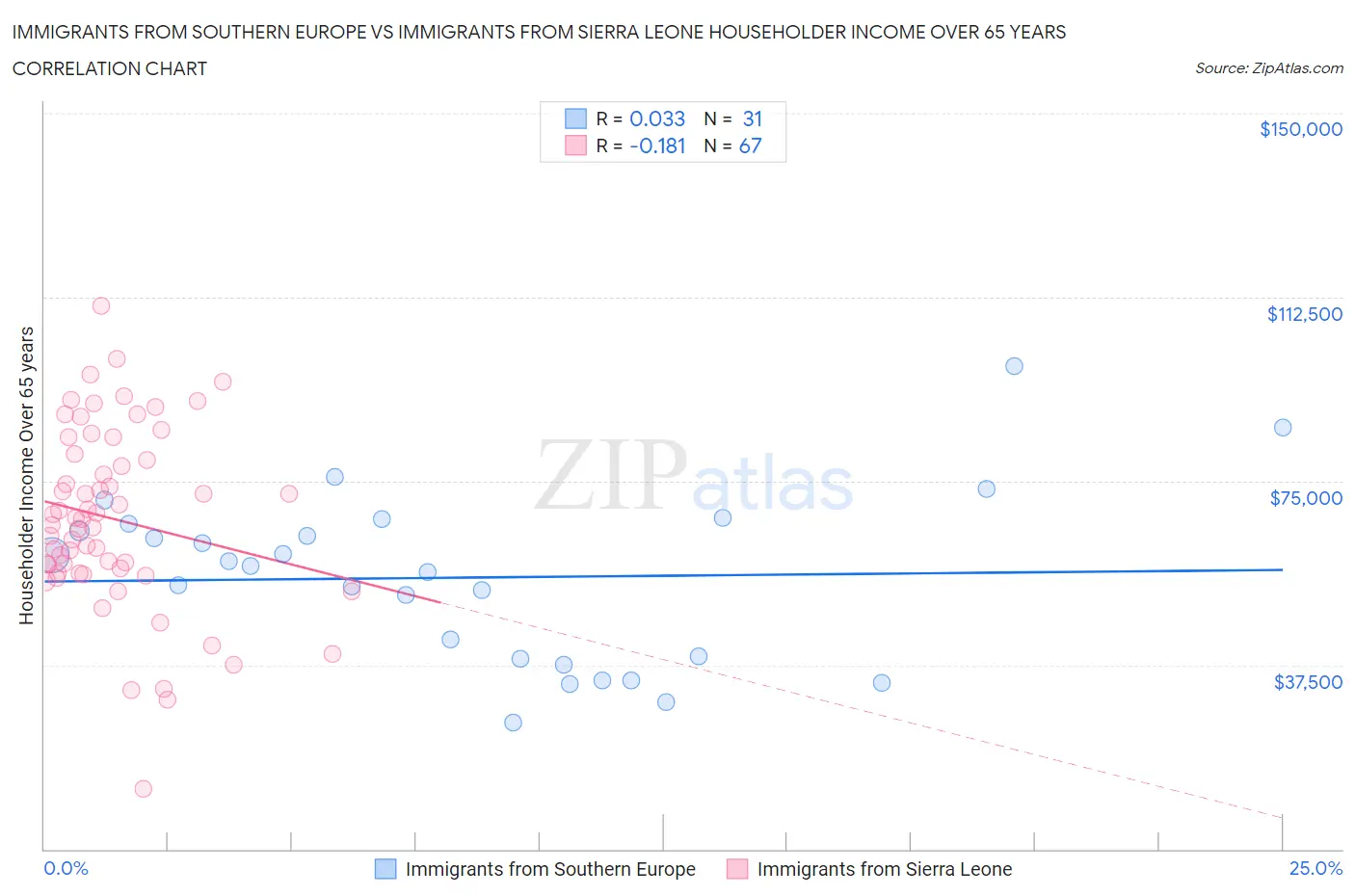 Immigrants from Southern Europe vs Immigrants from Sierra Leone Householder Income Over 65 years