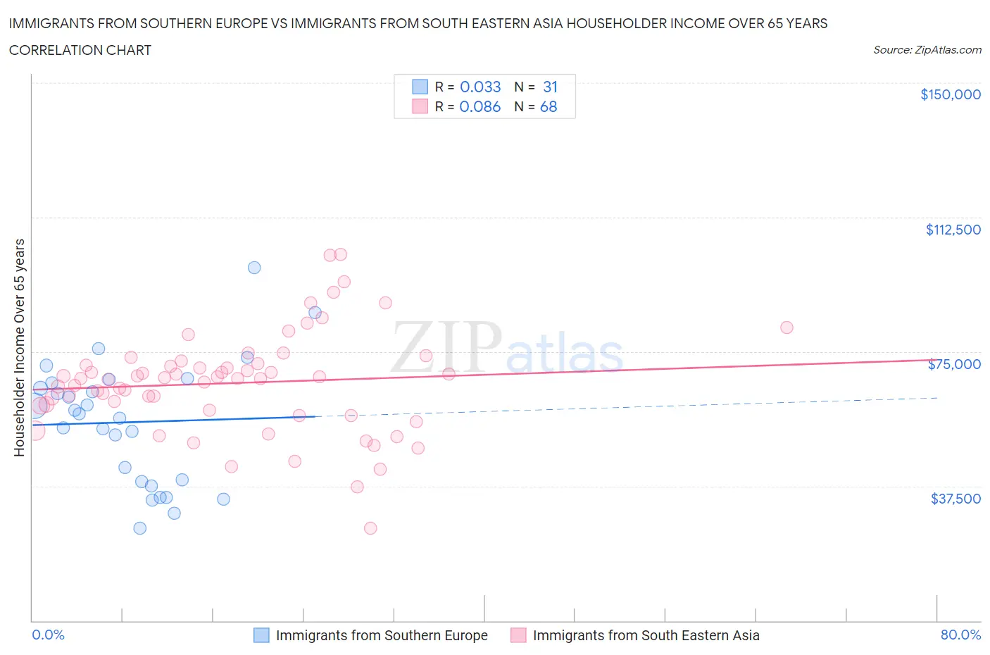 Immigrants from Southern Europe vs Immigrants from South Eastern Asia Householder Income Over 65 years