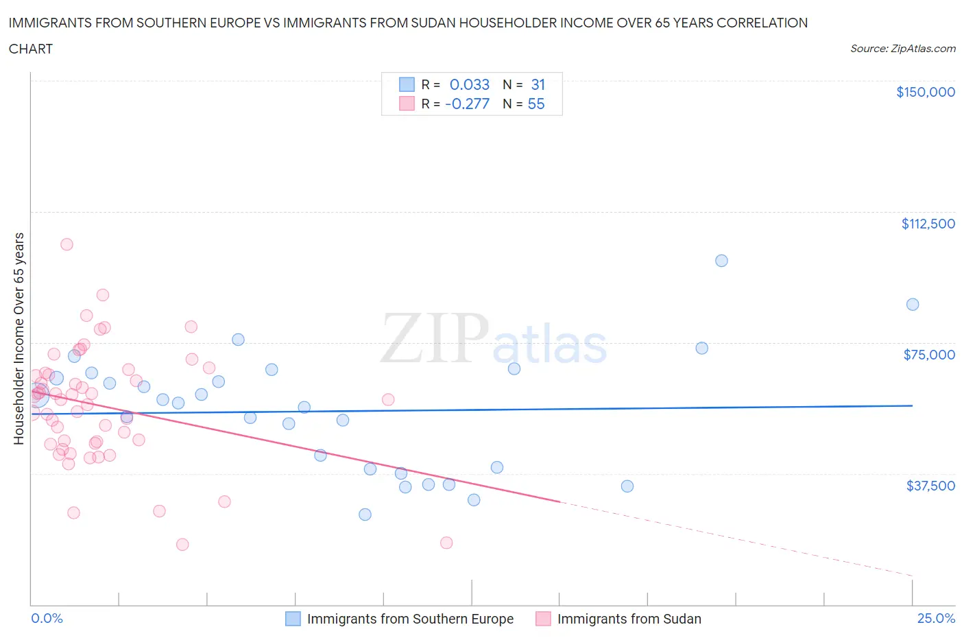 Immigrants from Southern Europe vs Immigrants from Sudan Householder Income Over 65 years