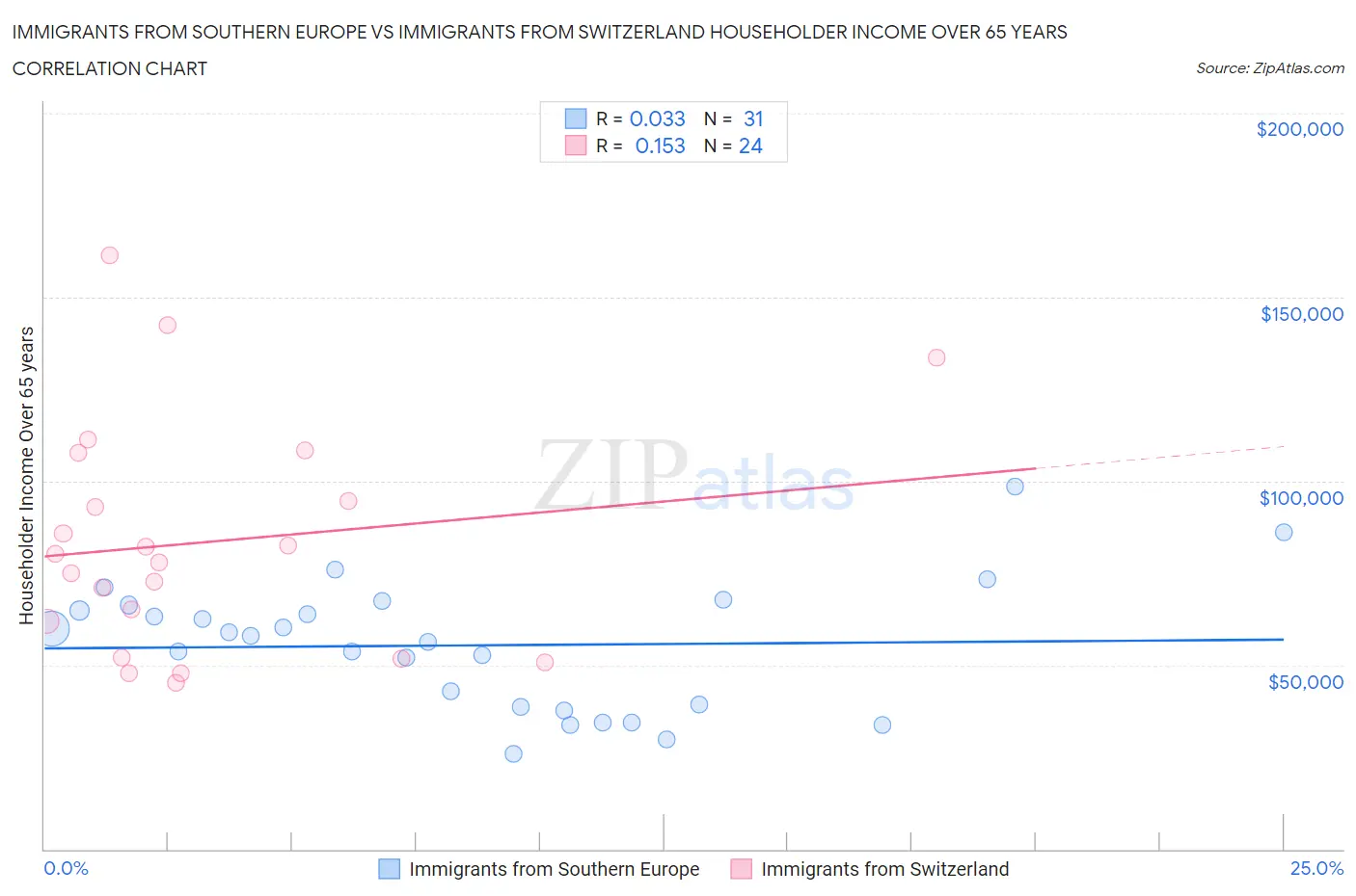 Immigrants from Southern Europe vs Immigrants from Switzerland Householder Income Over 65 years