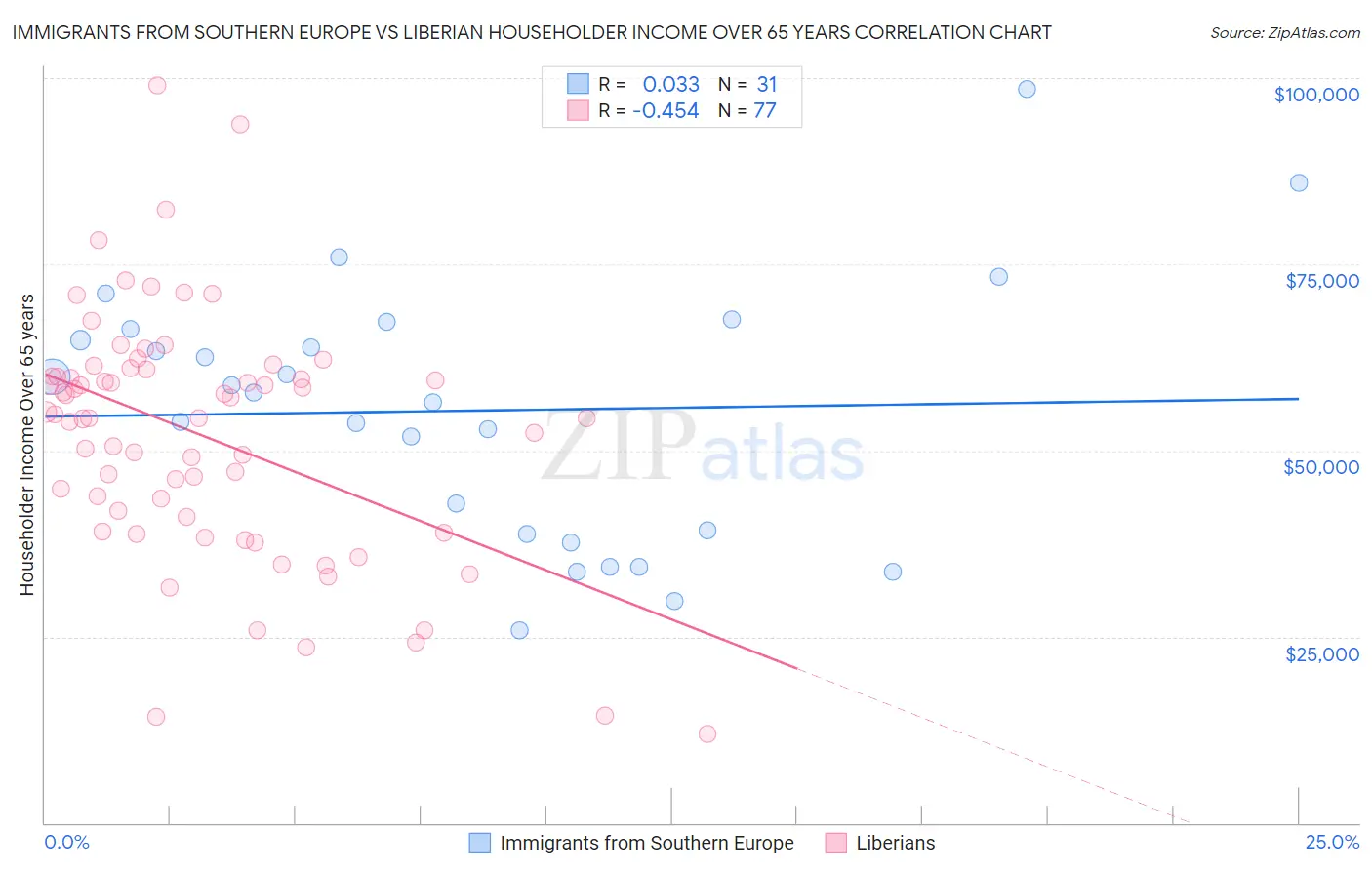 Immigrants from Southern Europe vs Liberian Householder Income Over 65 years