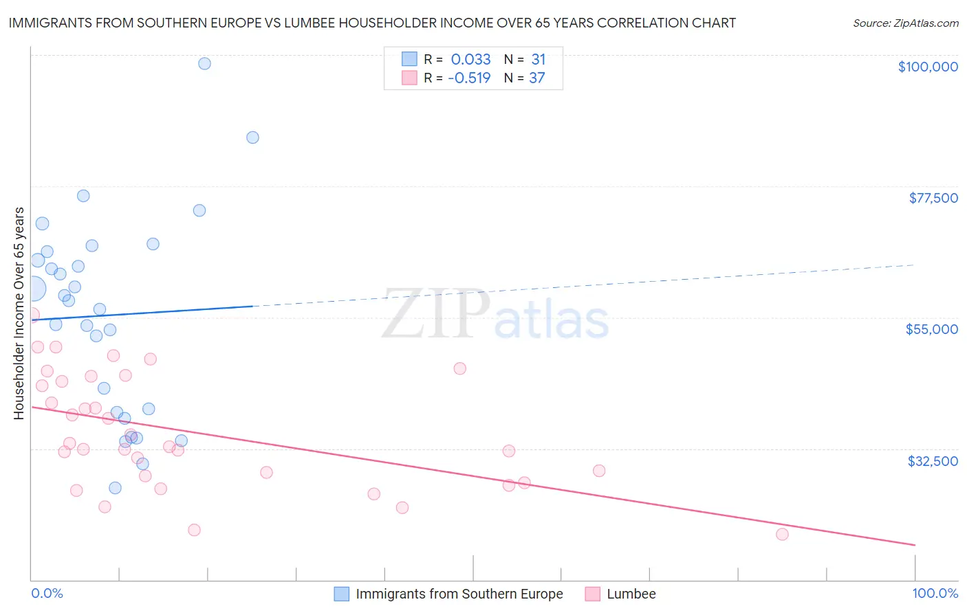 Immigrants from Southern Europe vs Lumbee Householder Income Over 65 years