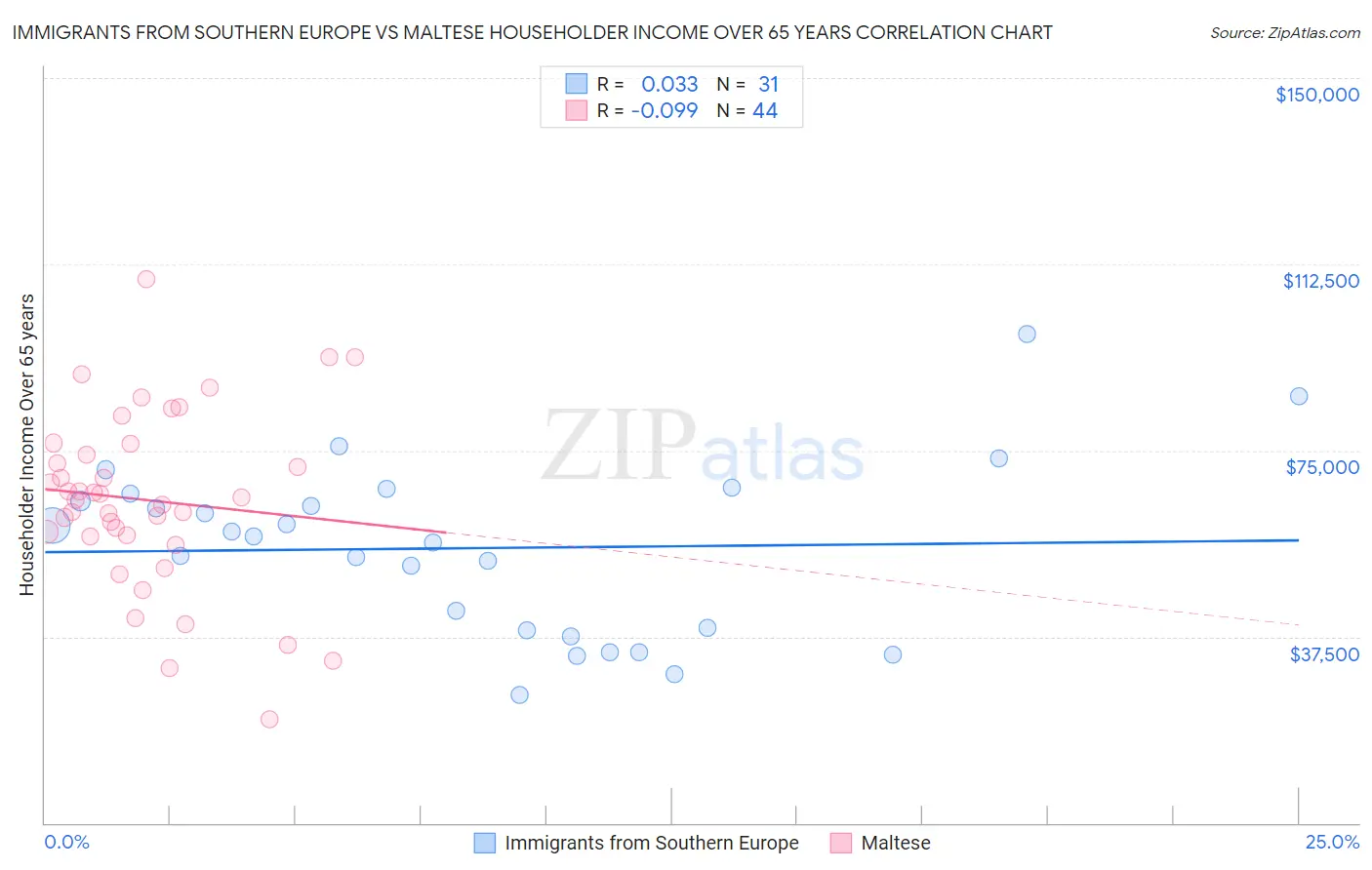 Immigrants from Southern Europe vs Maltese Householder Income Over 65 years