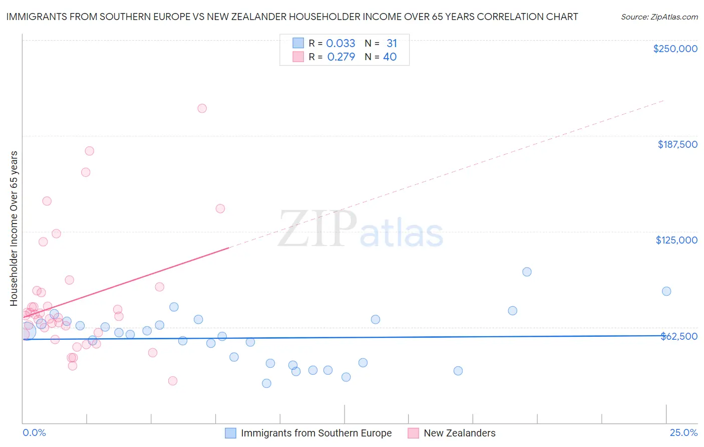 Immigrants from Southern Europe vs New Zealander Householder Income Over 65 years