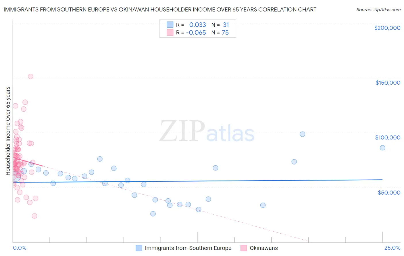 Immigrants from Southern Europe vs Okinawan Householder Income Over 65 years