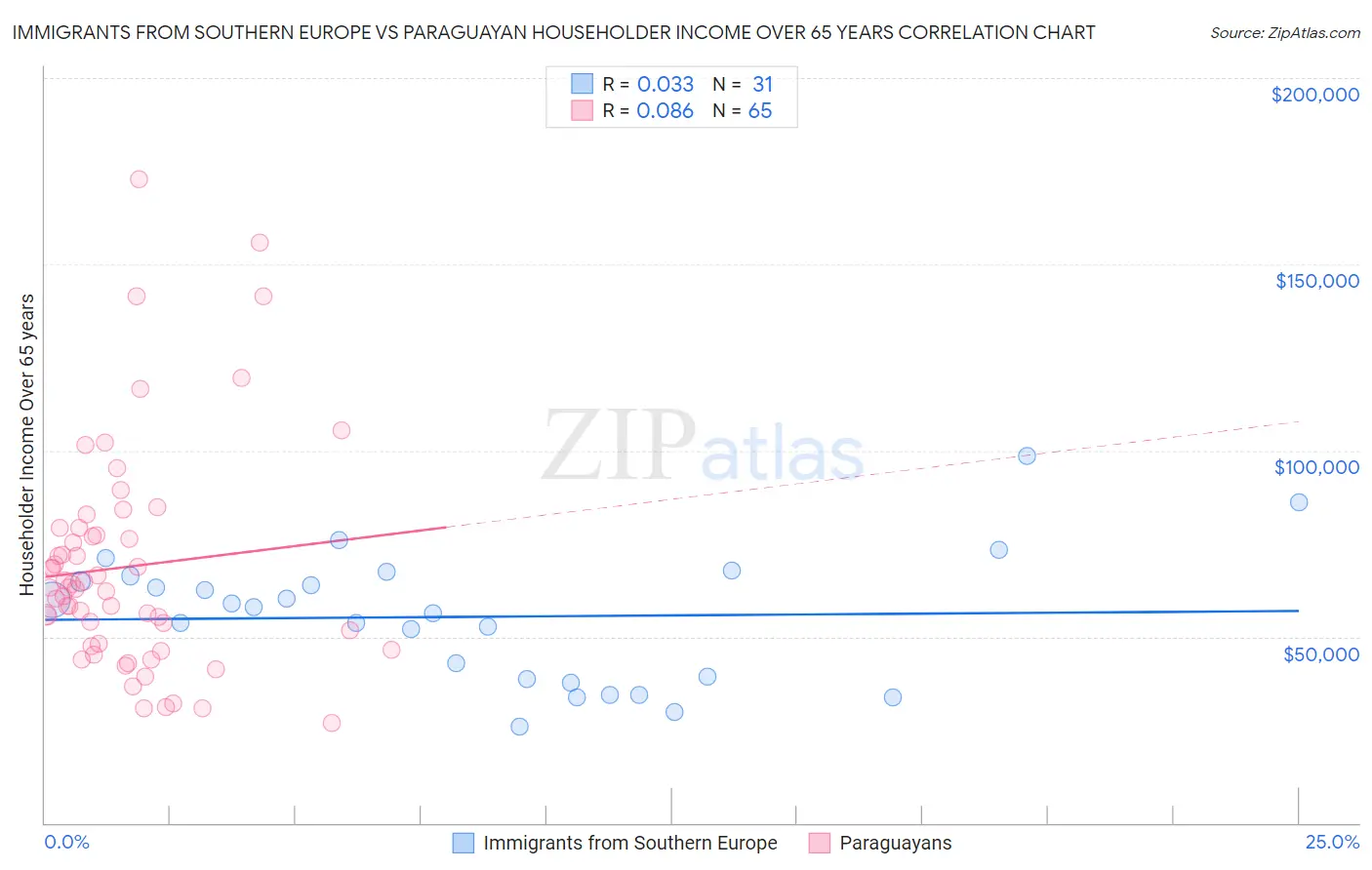 Immigrants from Southern Europe vs Paraguayan Householder Income Over 65 years