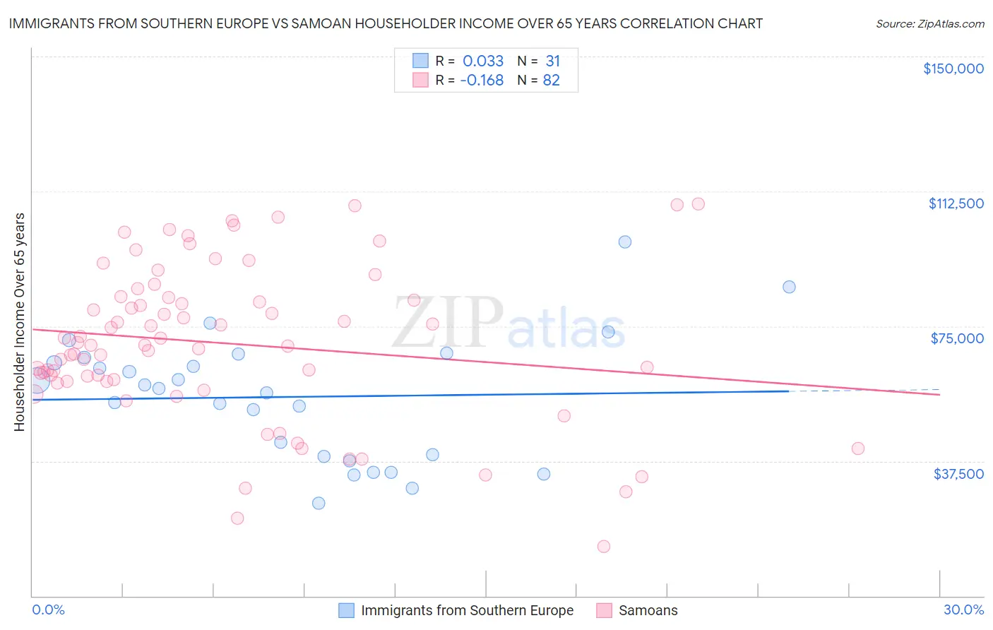 Immigrants from Southern Europe vs Samoan Householder Income Over 65 years